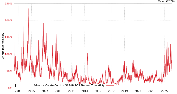 graph of Advance Create Co Ltd GAS-GARCH-T