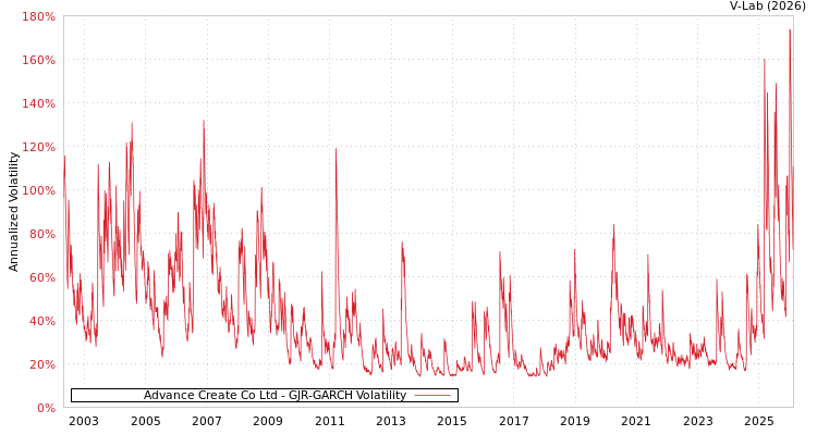 graph of Advance Create Co Ltd GJR-GARCH
