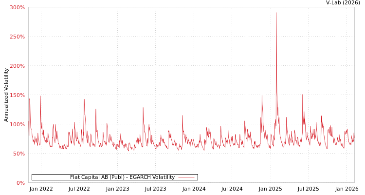graph of Flat Capital AB (Publ) EGARCH