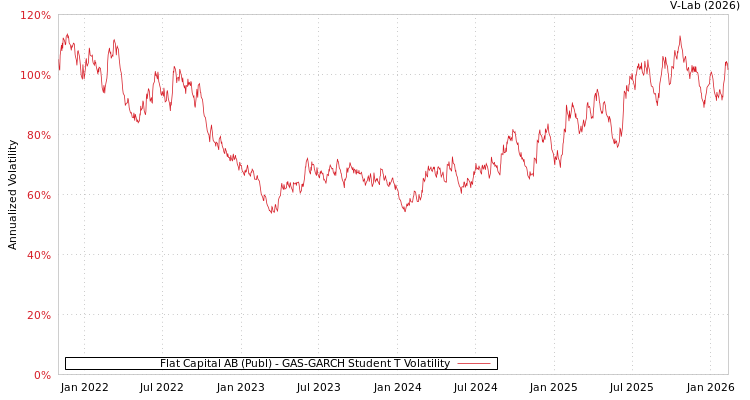 graph of Flat Capital AB (Publ) GAS-GARCH-T