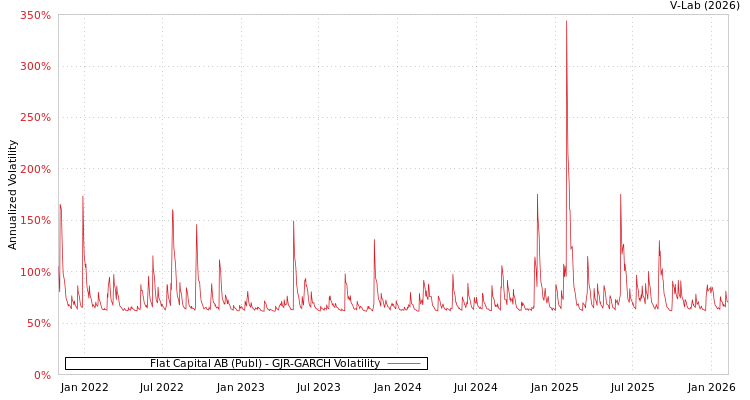 graph of Flat Capital AB (Publ) GJR-GARCH
