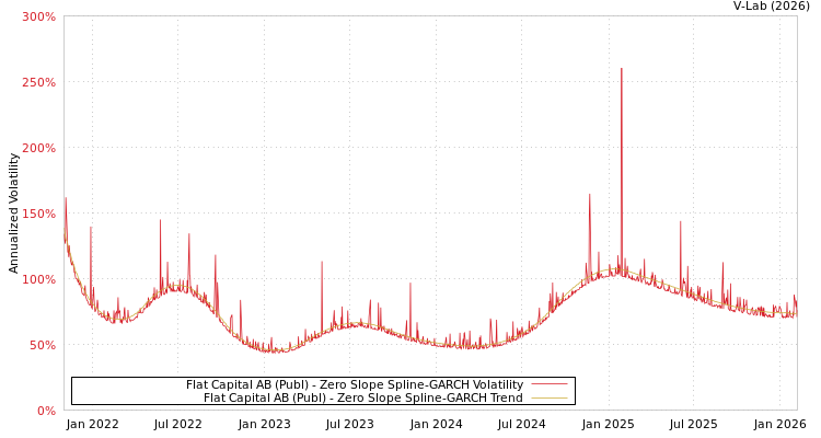 graph of Flat Capital AB (Publ) S0GARCH