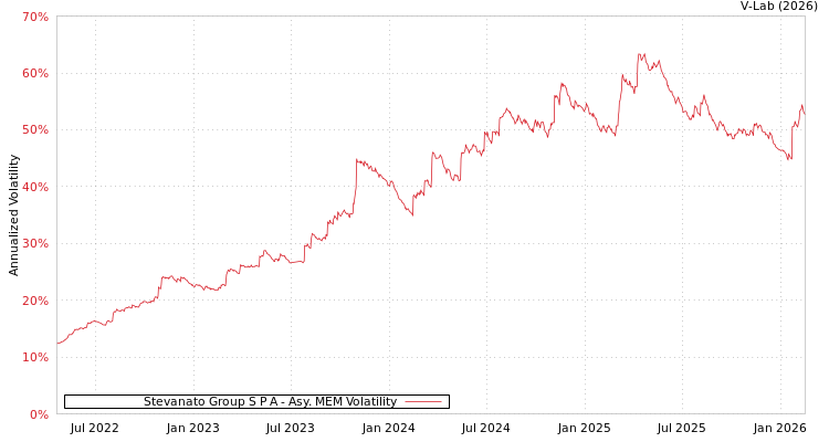 graph of Stevanato Group S P A AMEM