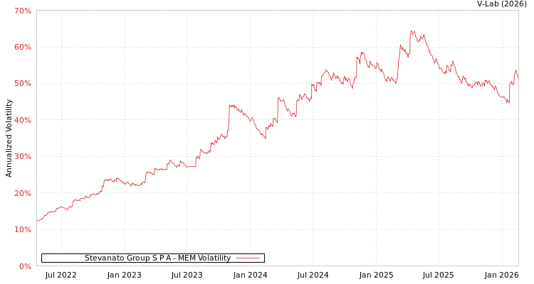 graph of Stevanato Group S P A MEM