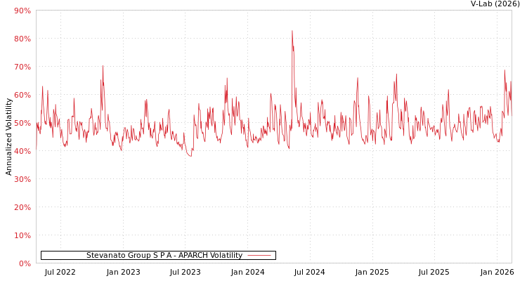 graph of Stevanato Group S P A APARCH