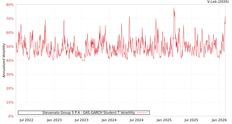 graph of Stevanato Group S P A GAS-GARCH-T
