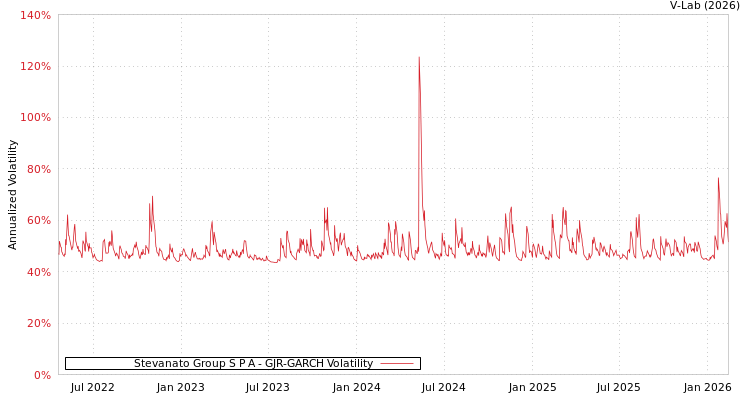 graph of Stevanato Group S P A GJR-GARCH