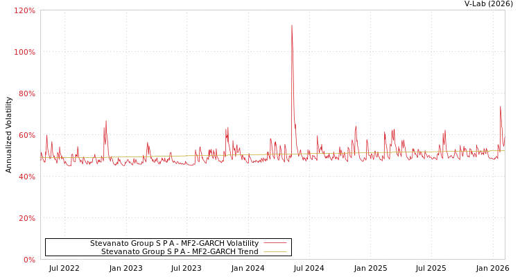 graph of Stevanato Group S P A MF2-GARCH