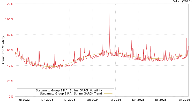 graph of Stevanato Group S P A SGARCH