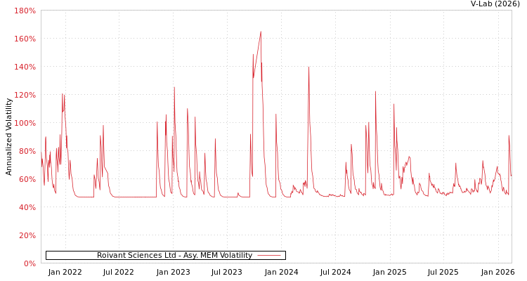 graph of Roivant Sciences Ltd AMEM