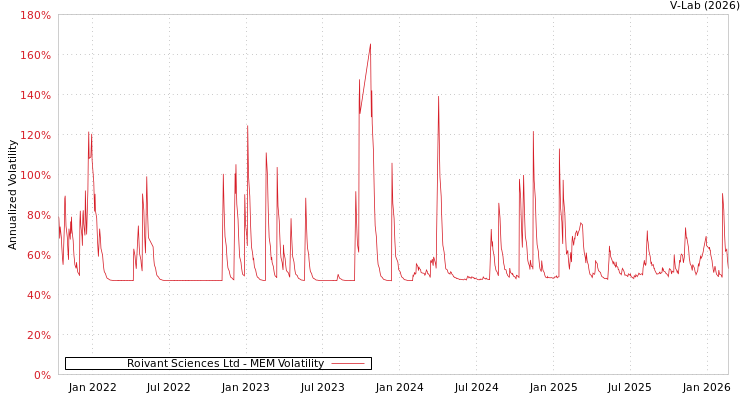 graph of Roivant Sciences Ltd MEM