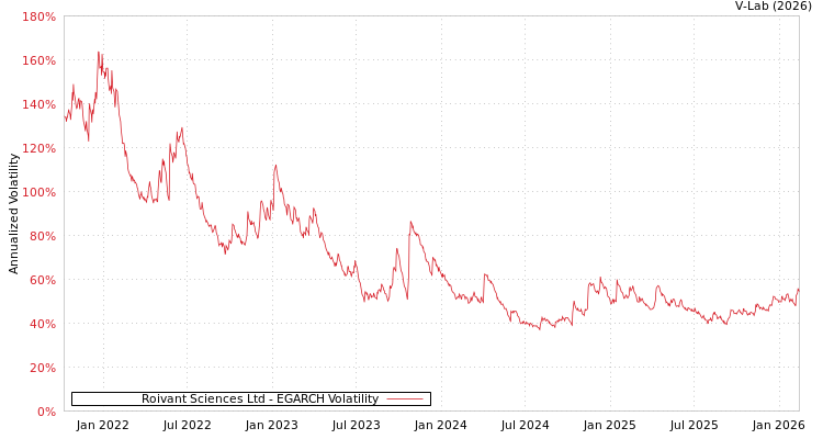graph of Roivant Sciences Ltd EGARCH