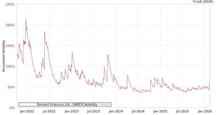 graph of Roivant Sciences Ltd GARCH