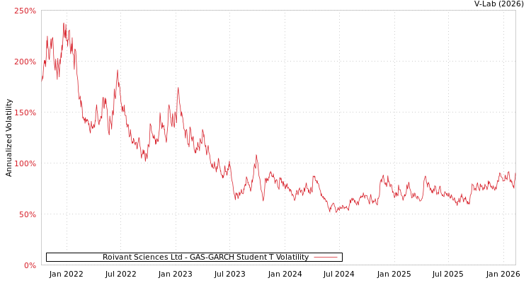 graph of Roivant Sciences Ltd GAS-GARCH-T