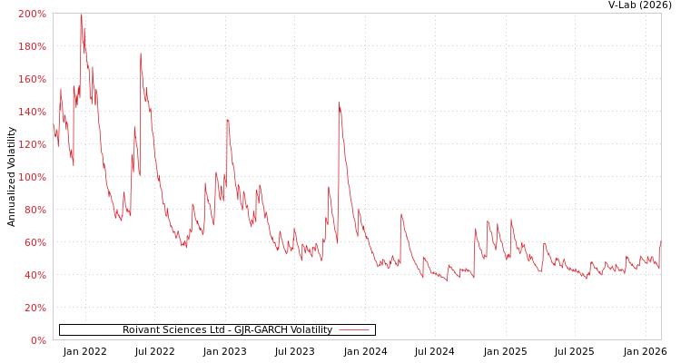 graph of Roivant Sciences Ltd GJR-GARCH