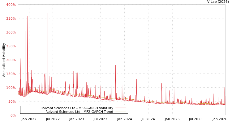 graph of Roivant Sciences Ltd MF2-GARCH