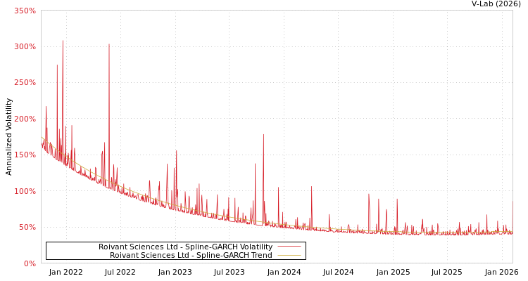 graph of Roivant Sciences Ltd SGARCH