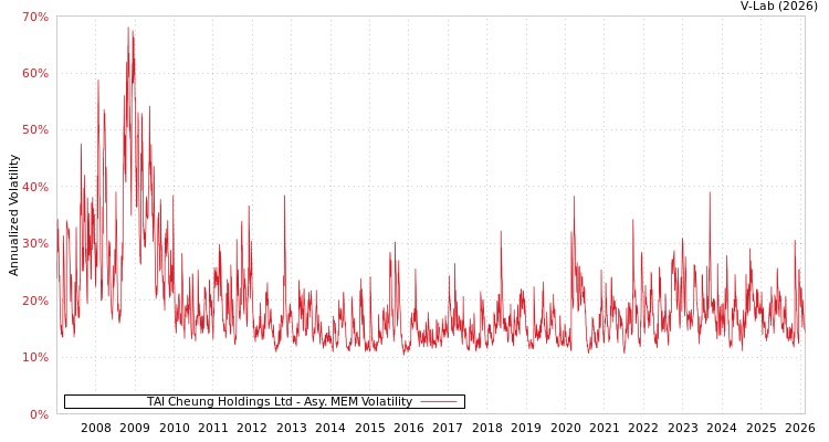 graph of TAI Cheung Holdings Ltd AMEM