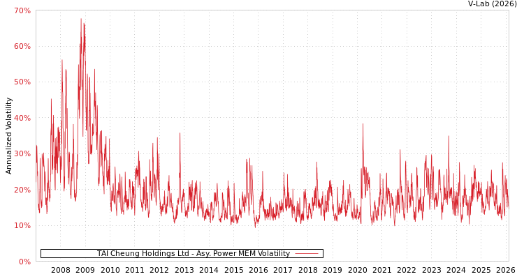 graph of TAI Cheung Holdings Ltd APMEM