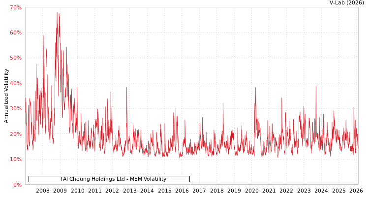graph of TAI Cheung Holdings Ltd MEM
