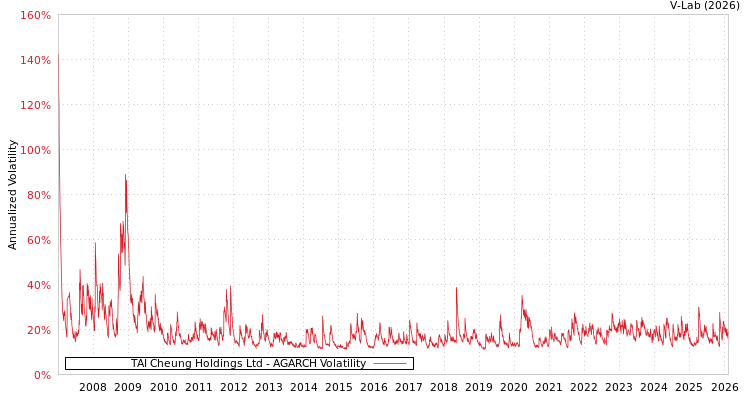 graph of TAI Cheung Holdings Ltd AGARCH