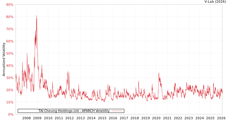 graph of TAI Cheung Holdings Ltd APARCH
