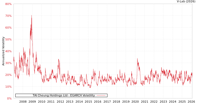 graph of TAI Cheung Holdings Ltd EGARCH