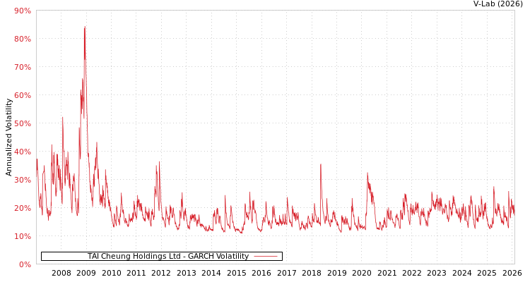 graph of TAI Cheung Holdings Ltd GARCH