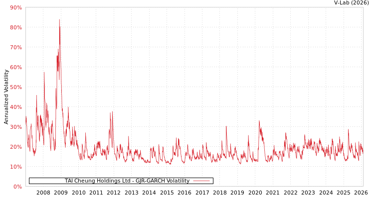 graph of TAI Cheung Holdings Ltd GJR-GARCH