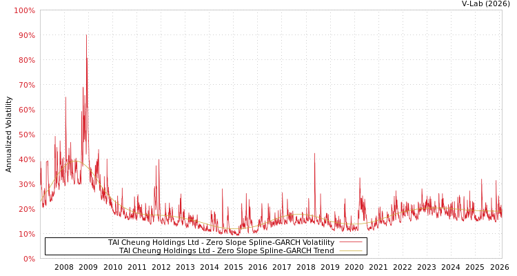 graph of TAI Cheung Holdings Ltd S0GARCH