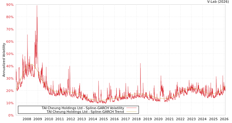 graph of TAI Cheung Holdings Ltd SGARCH