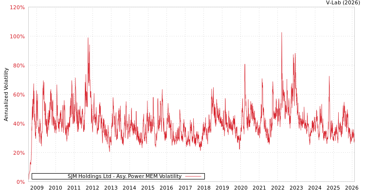 graph of SJM Holdings Ltd APMEM