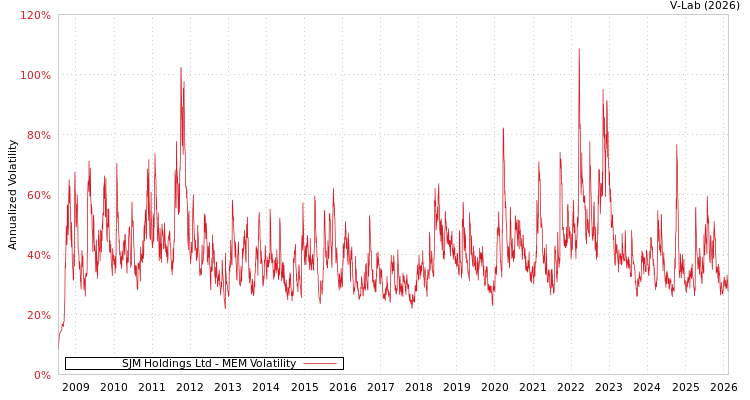 graph of SJM Holdings Ltd MEM