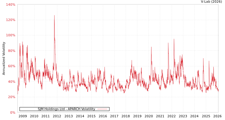 graph of SJM Holdings Ltd APARCH