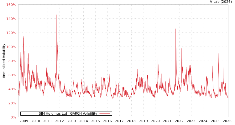 graph of SJM Holdings Ltd GARCH