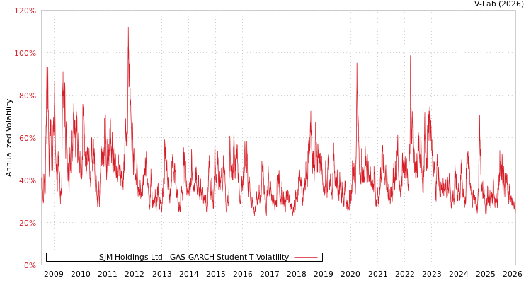 graph of SJM Holdings Ltd GAS-GARCH-T