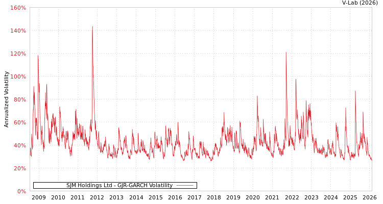 graph of SJM Holdings Ltd GJR-GARCH