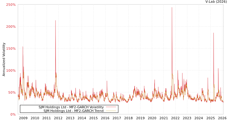 graph of SJM Holdings Ltd MF2-GARCH