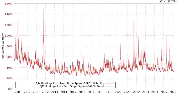 graph of SJM Holdings Ltd S0GARCH