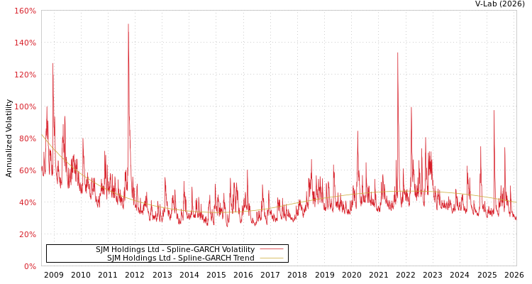 graph of SJM Holdings Ltd SGARCH