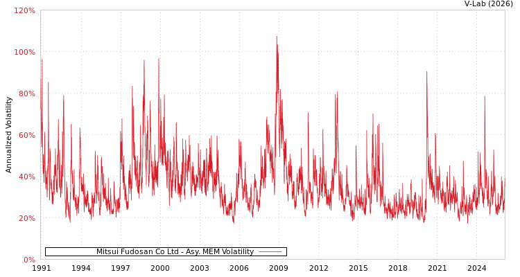graph of Mitsui Fudosan Co Ltd AMEM
