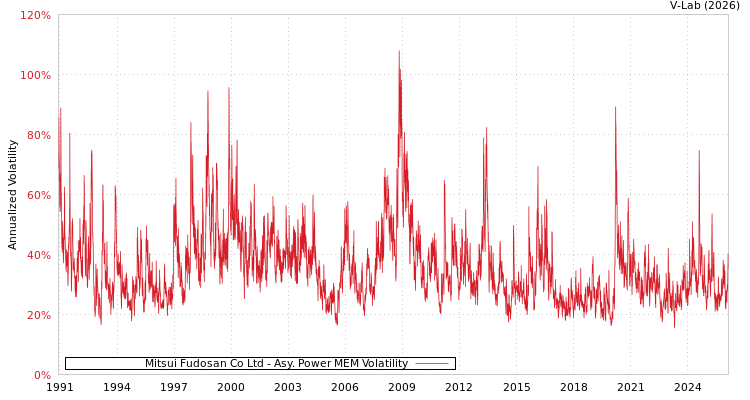 graph of Mitsui Fudosan Co Ltd APMEM