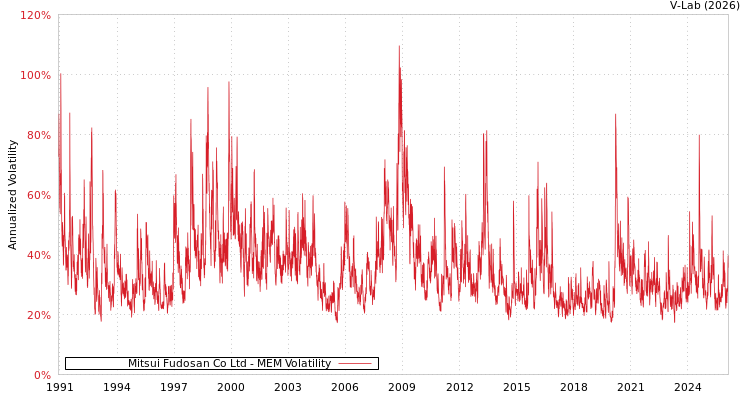graph of Mitsui Fudosan Co Ltd MEM