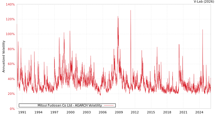 graph of Mitsui Fudosan Co Ltd AGARCH