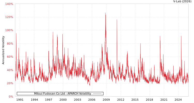 graph of Mitsui Fudosan Co Ltd APARCH