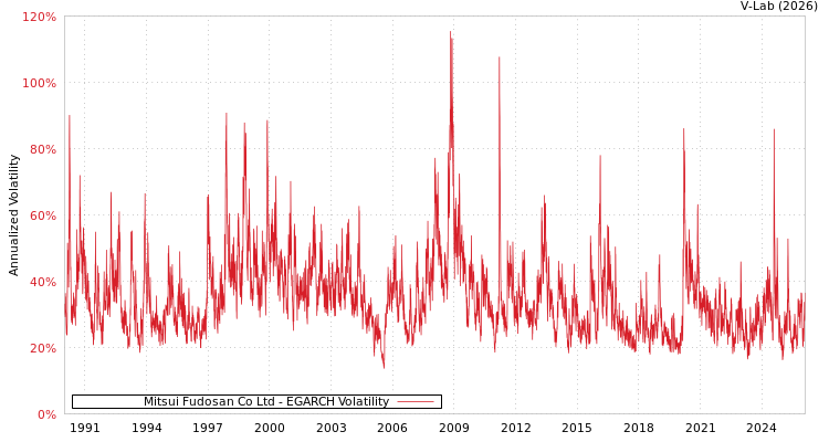 graph of Mitsui Fudosan Co Ltd EGARCH