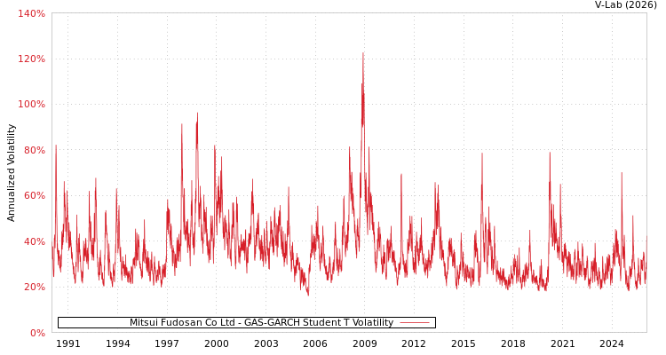 graph of Mitsui Fudosan Co Ltd GAS-GARCH-T