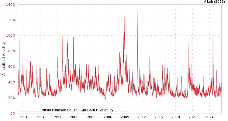graph of Mitsui Fudosan Co Ltd GJR-GARCH