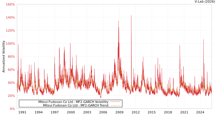 graph of Mitsui Fudosan Co Ltd MF2-GARCH