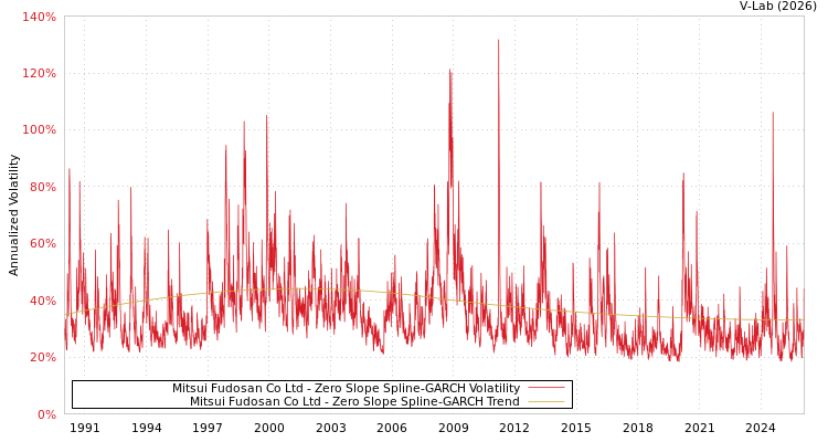 graph of Mitsui Fudosan Co Ltd S0GARCH